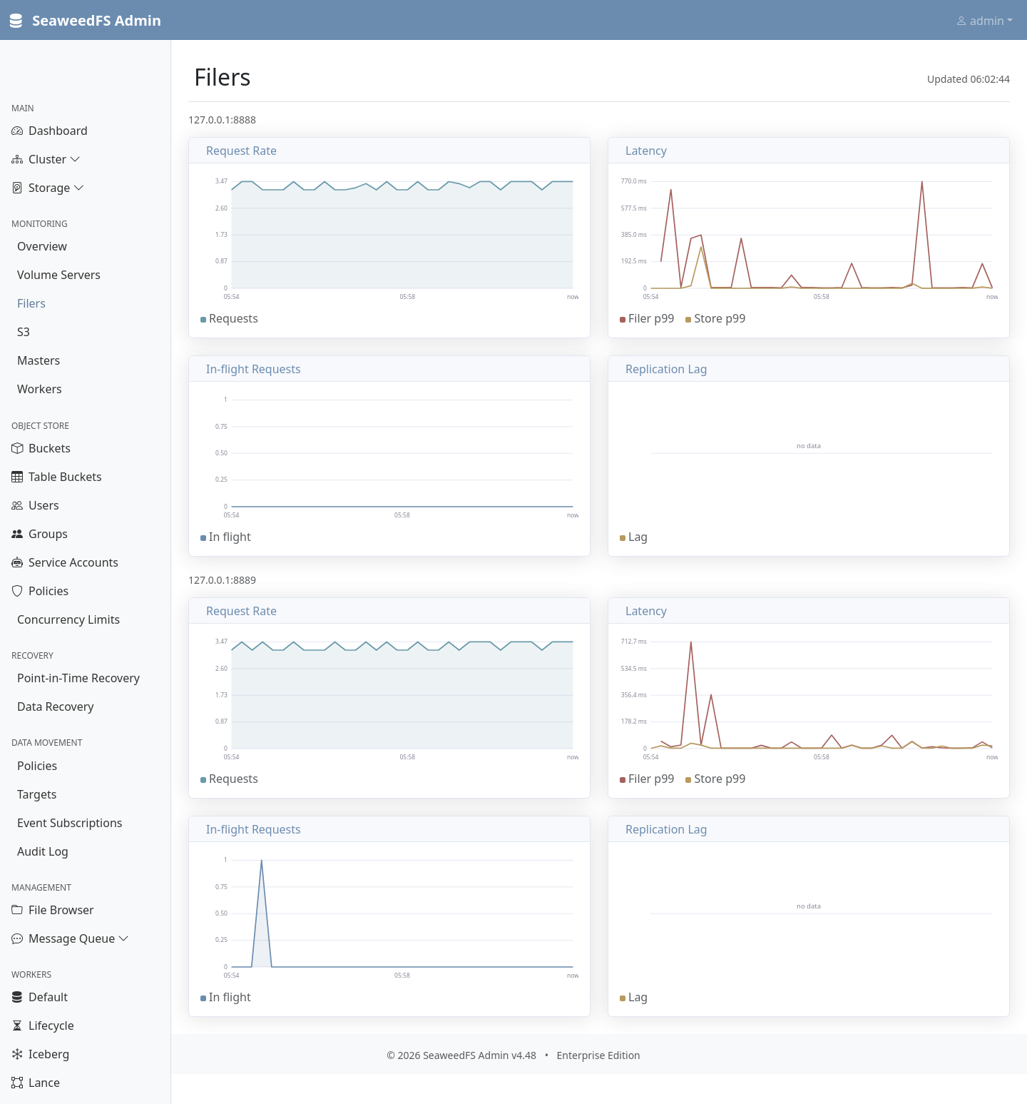 The Admin UI Filers monitoring page: per-filer chart rows for two filers (127.0.0.1:8888 and :8889) showing request rate, p50/p95/p99 latency, in-flight requests, and replication lag over the last hour.