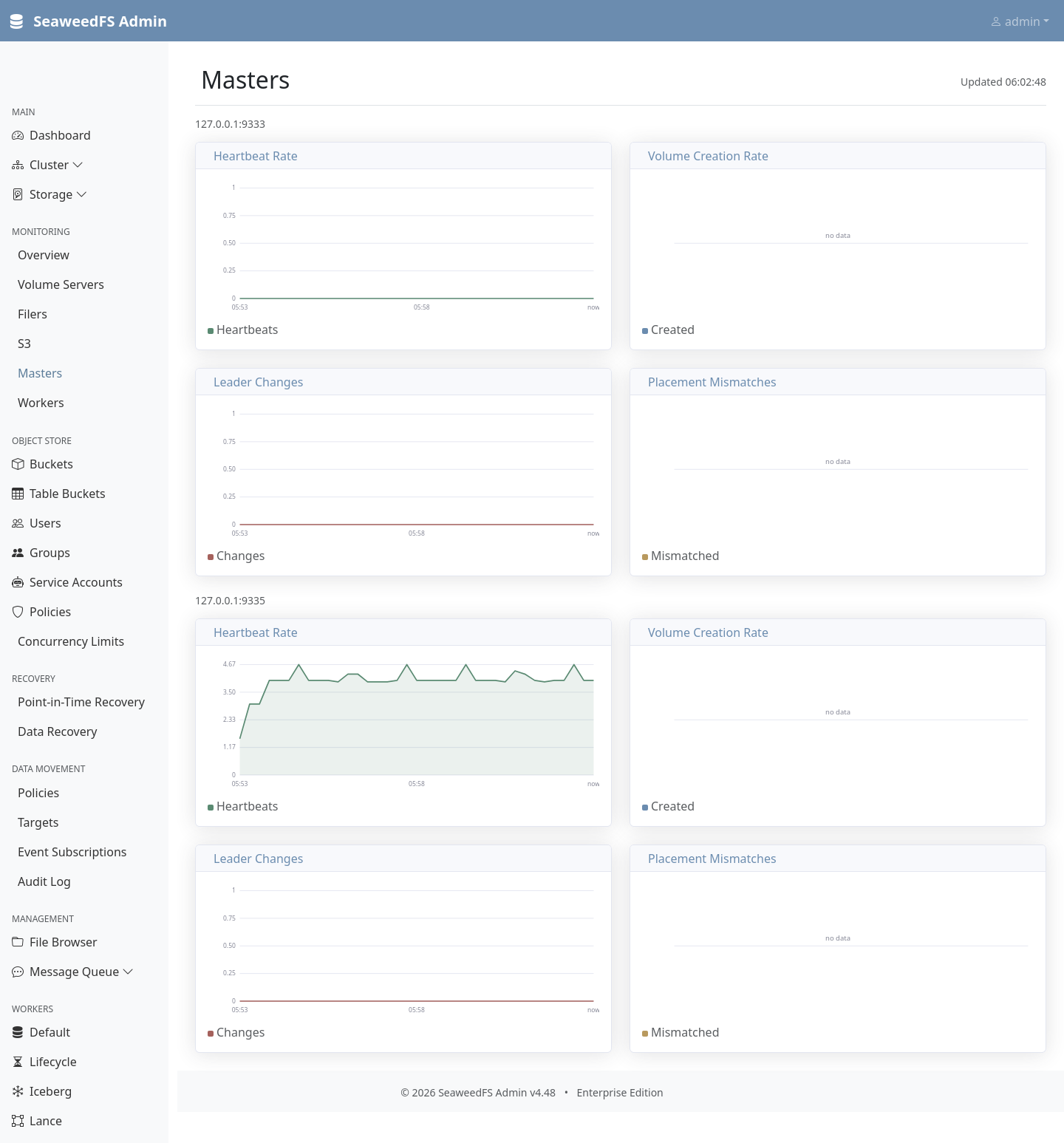 The Admin UI Masters monitoring page: a chart row for the current leader master (127.0.0.1:9333, marked with a Leader badge) showing heartbeat rate, volume-creation rate, leader changes, and replica placement mismatches.