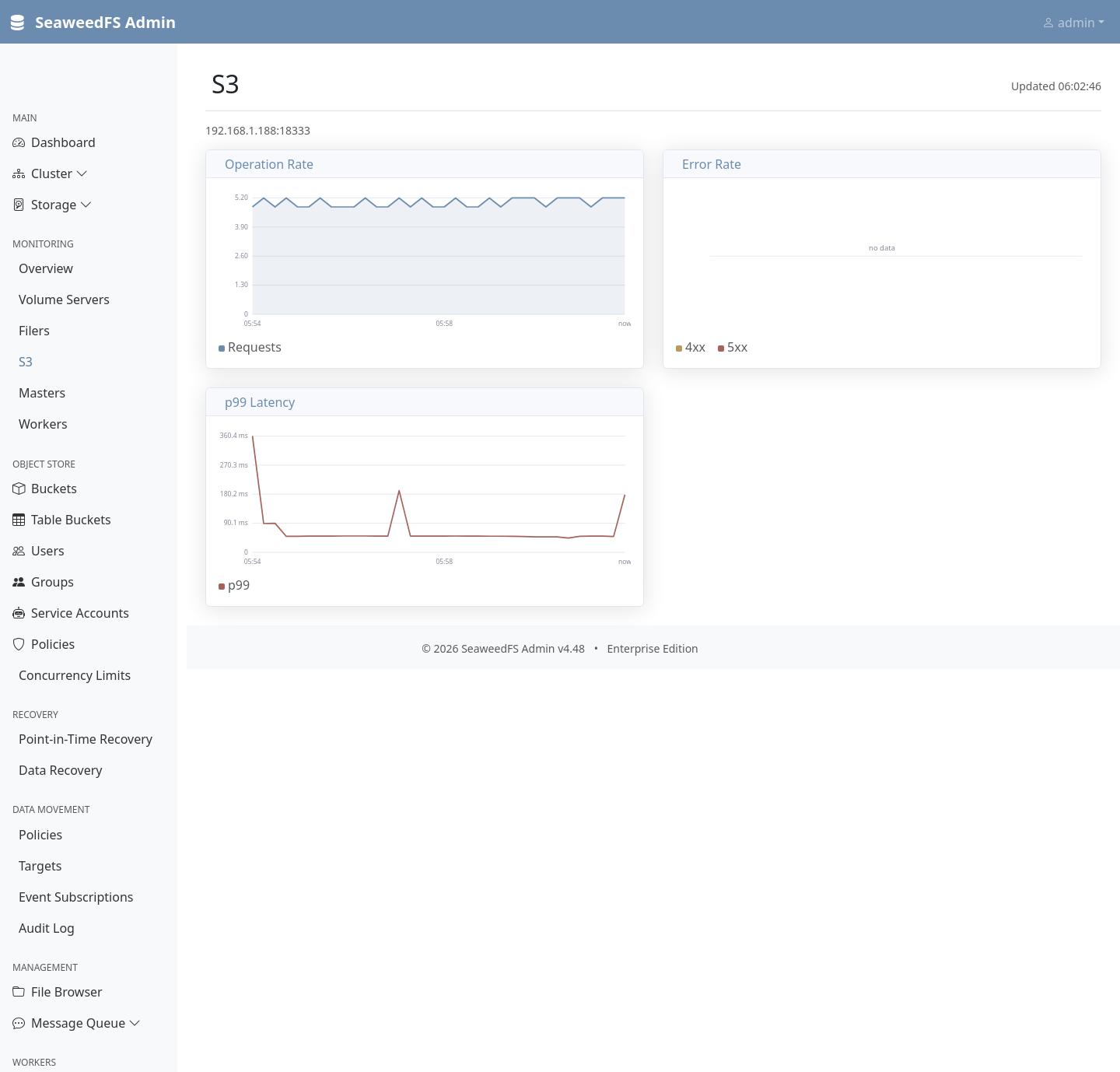 The Admin UI S3 monitoring page: a per-gateway chart row for the S3 gateway showing operation rate, the 4xx and 5xx error-rate split, and p99 latency over the last hour.