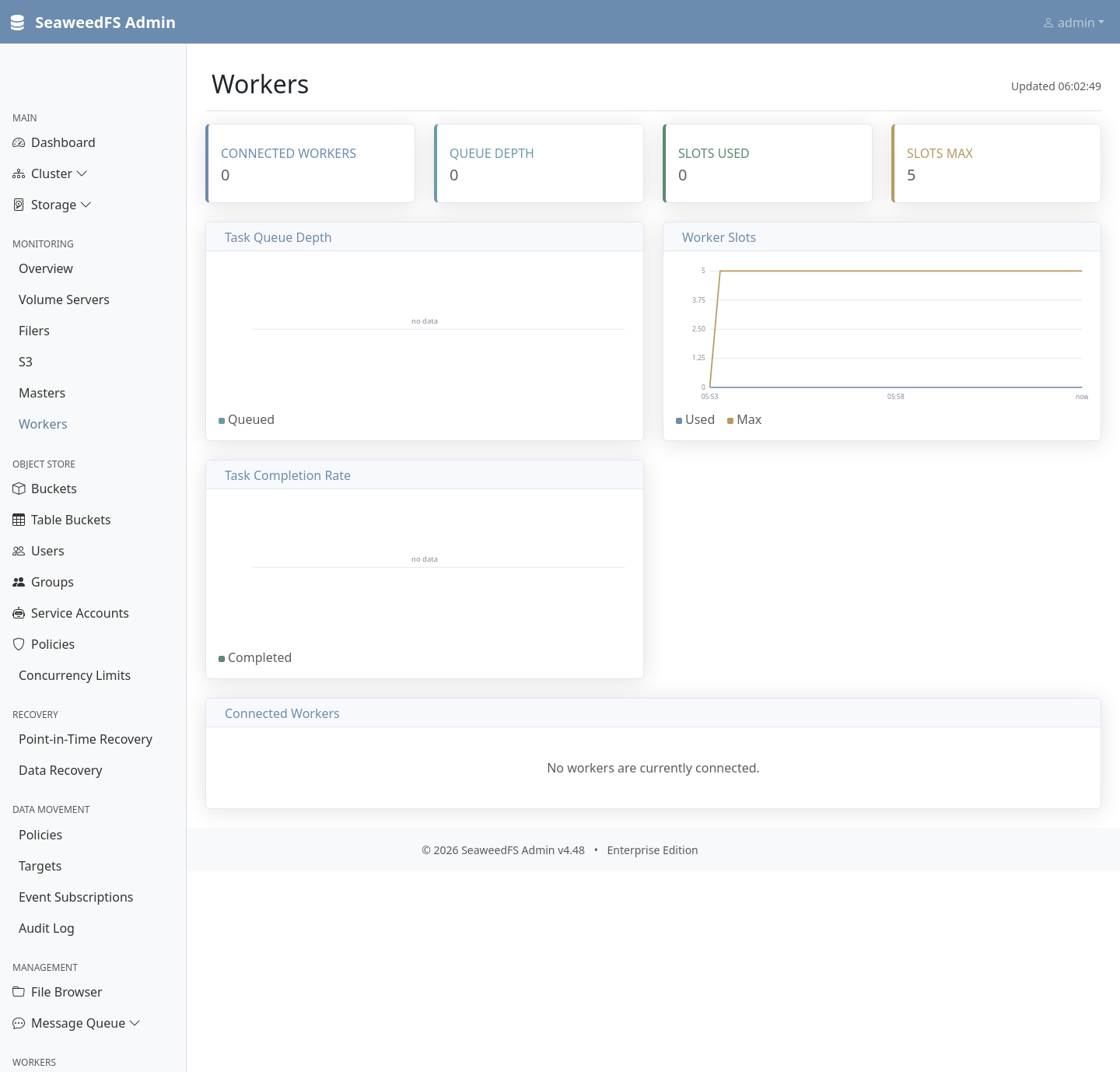 The Admin UI Workers monitoring page: stat cards and charts for maintenance task queue depth, worker slots used versus max, and task completion rate, above the connected-workers table.