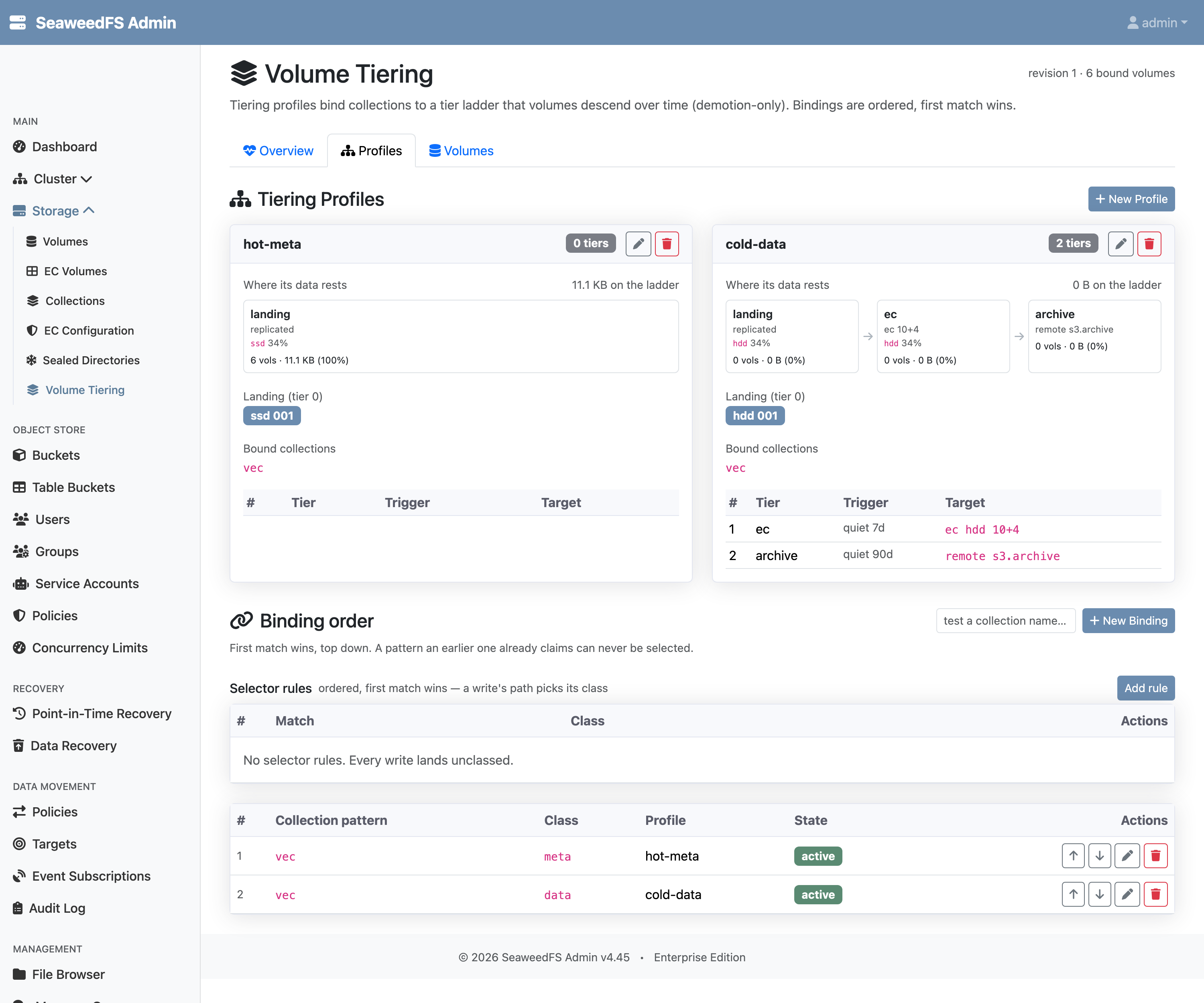 The Admin UI Volume Tiering page, Profiles tab. Two profile cards: hot-meta with landing ssd 001 and no tiers, showing 6 volumes and 11.1 KB resting on its landing; cold-data with landing hdd 001 and two rungs — ec after quiet 7d becoming ec hdd 10+4, and archive after quiet 90d becoming remote s3.archive. Below, the Binding order section lists selector rules and two active bindings: collection vec class meta to hot-meta, and collection vec class data to cold-data, with a box to test a collection name.