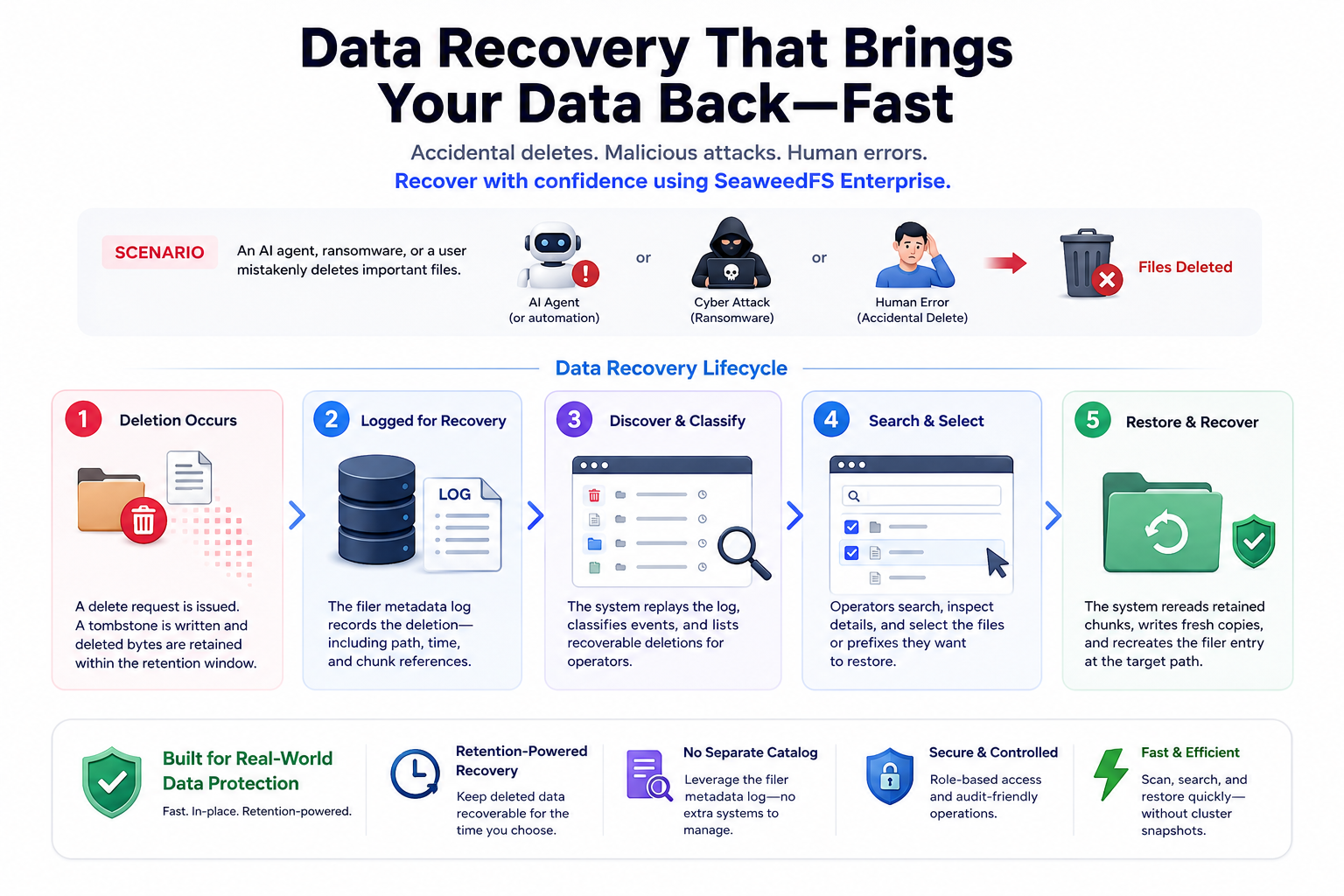 SeaweedFS Enterprise Data Recovery: recover fast from accidental or malicious deletes by finding and restoring deleted data within the retention window.